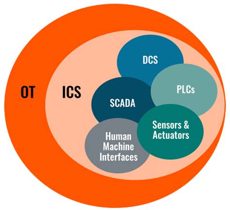 OT SCADA Penetration Testing An Overview