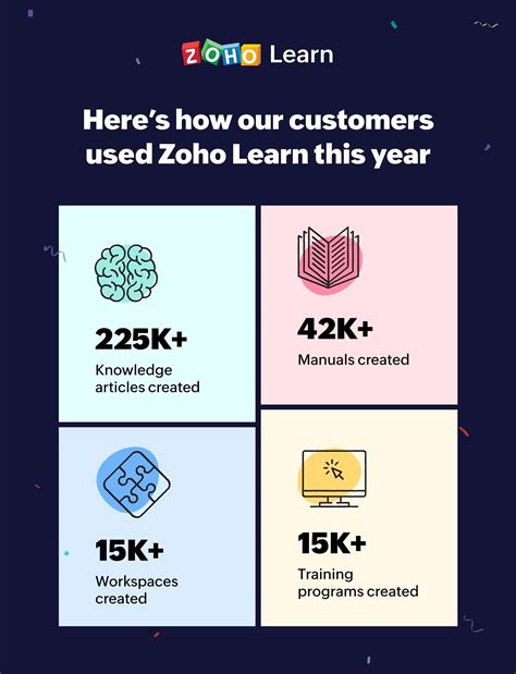 Year End Review 2022 Zoho Learn