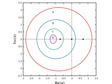 Argand Diagram Of Zθ For Several Values Of βb Considering The Case J