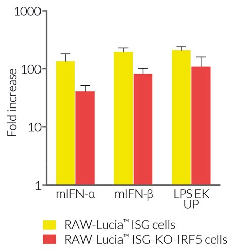 Raw Lucia Isg Ko Irf Cells Ifn Reporter Macrophages Invivogen