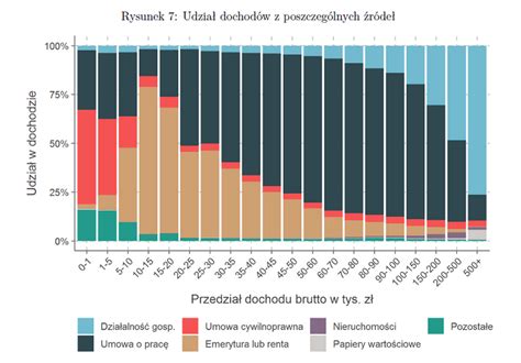 Obciążenia podatkowe w Polsce Raport MF