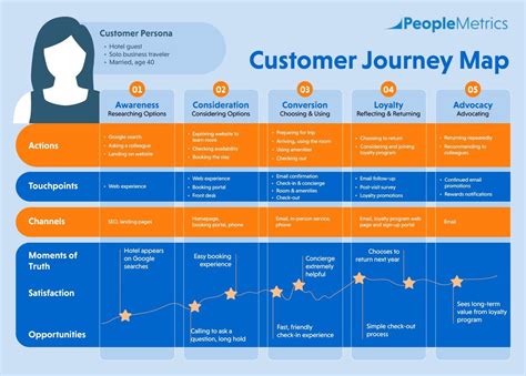 Whats A Customer Journey Map Template Crash Course