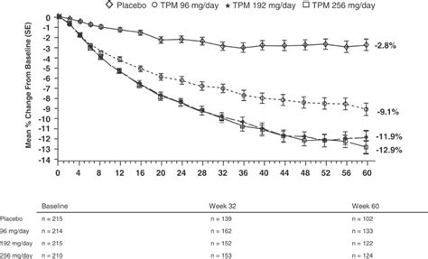 Mean Percentage Change Over Time From Baseline Body Weight Mitt