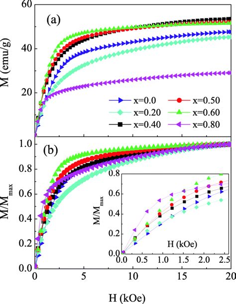 Magnetic Field Dependence Of A The Magnetization M And B The Normalized