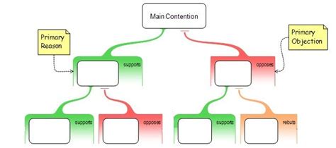 Argument Mapping Mba Knowledge Base Critical Thinking Thinking Maps Argument