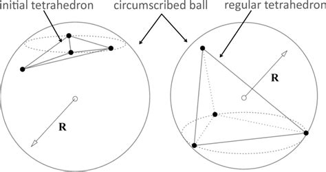 The Radius Volume Ratio Of Tetrahedron Download Scientific Diagram