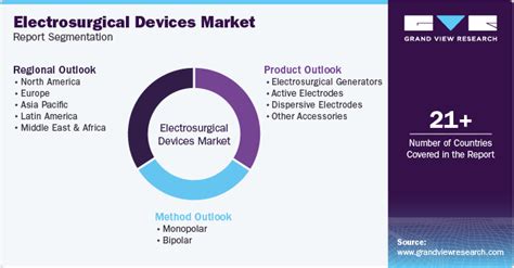 Electrosurgical Devices Market Size Share Report