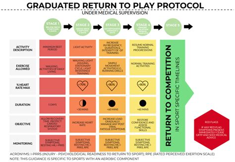 Infographic Graduated Return To Play Guidance Following Covid 19