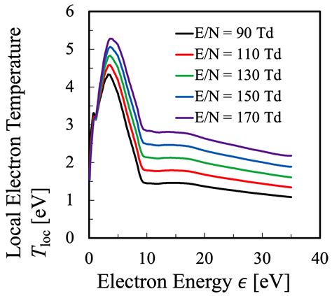 Entropy Free Full Text Discussion On Electron Temperature Of Gas