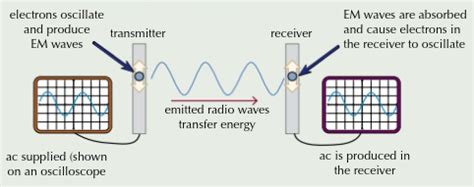 Electromagnetic waves Flashcards | Quizlet