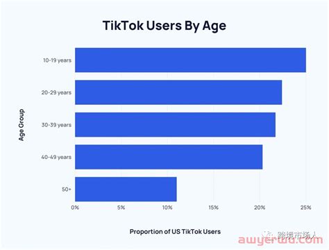 2022年最新tiktok 用户年龄、性别及受众统计数据tiktok石南跨境物流导航