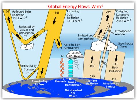 Heat From The Earths Interior Does Not Control Climate