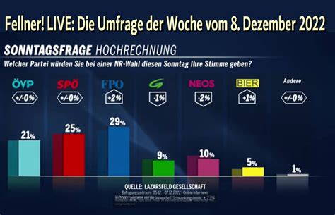 Wahnsinn Umfrage Der Woche Sterreich Digital