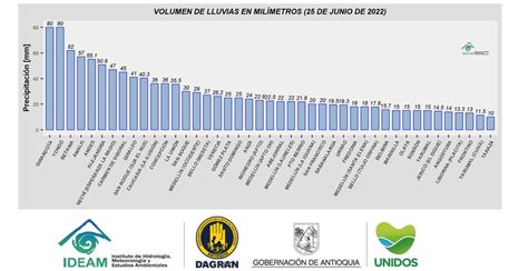 Dagran Antioquia On Twitter Les Compartimos El Volumen De Las Lluvias