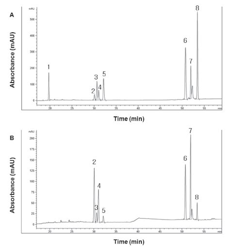 Hplc Chromatograms Of Mixed Standards A And Rare Ginsenosides In