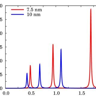 Shows That Intraband Optical Transitions Occur At Infrared Frequencies