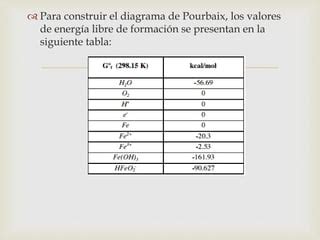 Diapositivas Diagrama De Pourbaix PPT