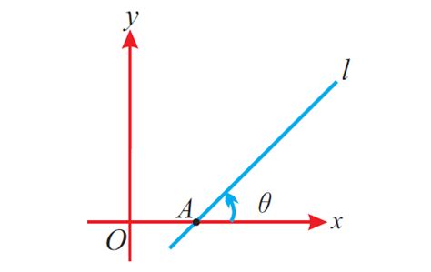 Angle Of Inclination And Slope Of A Line