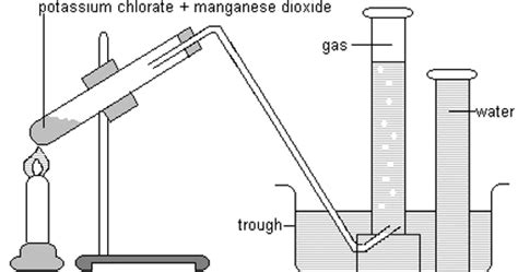 Lab Preparation Of Oxygen From Potassium Chlorate And Manganese Iv Oxide