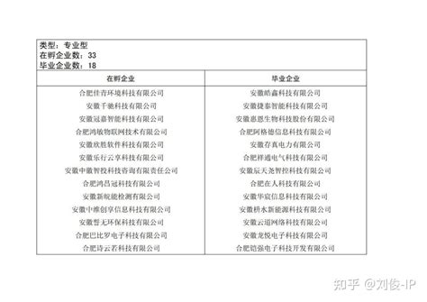 【合肥】合肥市申报2022年度国家级科技企业孵化器认定推荐名单 知乎