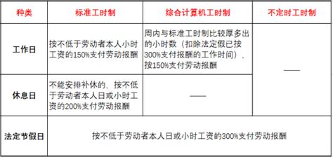 2020年加班工资新规定15倍、2倍、3倍终于理清楚了 轻识