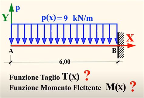 Equazioni Indefinite Di Equilibrio Trave A Mensola Staticafacile