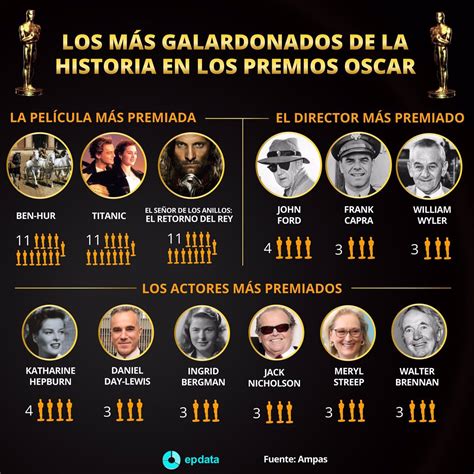 Datos Clave En La Historia De Los Premios Oscar