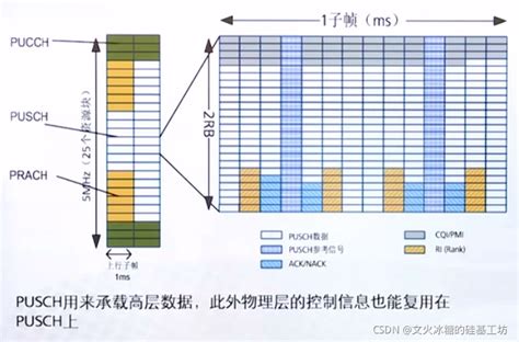 4gand5g专题 39 ：物理层 上行控制信道pucch与上行控制信息uci上行控制信息uci映射pucchpusch信道下行控制信息