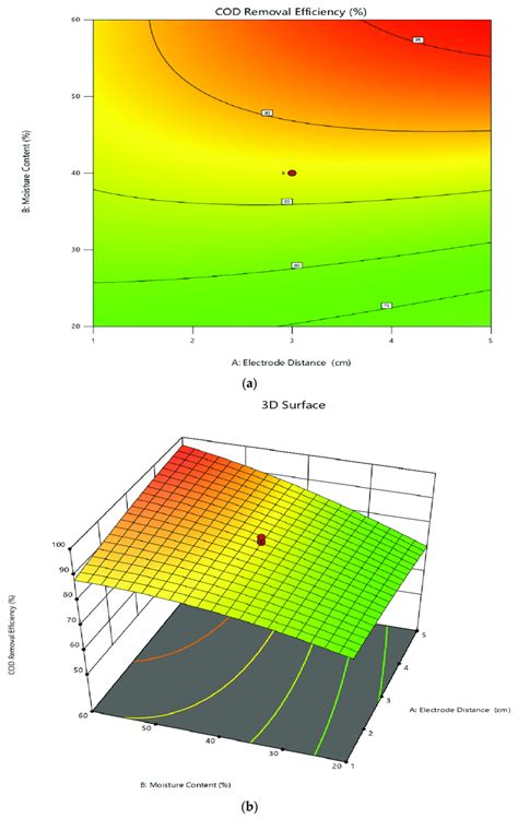 A Contour Plot And B Response Surface Plot Of Biomass As A Function Download Scientific