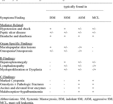 Table 2 From How I Treat Patients With Advanced Systemic Mastocytosis Semantic Scholar