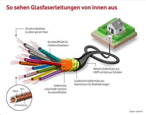 F R Bis Zu Mio Neue Glasfaser Anschl Sse In Deutschland Vodafones