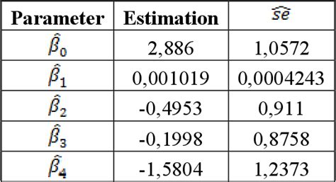 Table 1 From Bootstrapping Residuals To Estimate The Standard Error Of