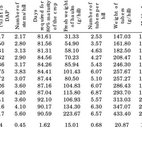 Relationship between yield of tubers and plant spacing in potato ...