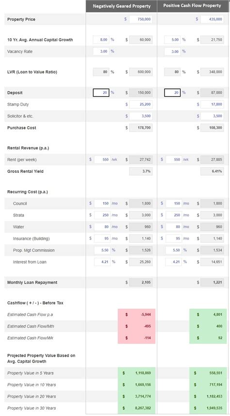 Crunching The Numbers Positive Cash Flow Vs Negative Gearing