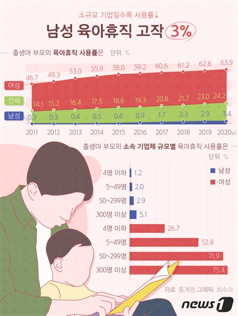 그래픽뉴스 남성 육아휴직 고작 3소규모 기업일수록 낮아