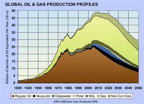 Risorse Economia E Ambiente Picco Del Petrolio E Trasporti