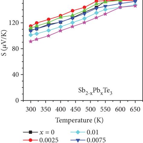 Thermoelectric Transport Properties Of The Sb2xPbxTe3 Samples A E