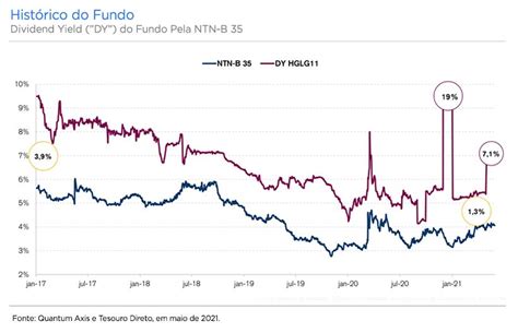 Vale A Pena Investir Em Hglg