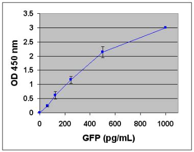 Cell Biolabs热销产品GFP ELISA试剂盒AKR-121说明书 - 每日生物评论