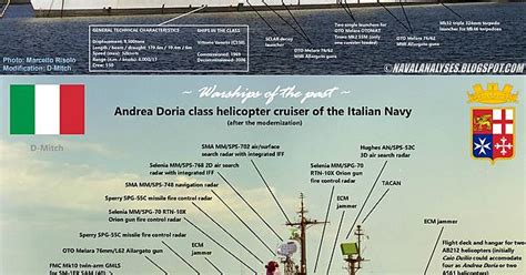 [warship] The Helicopter Cruisers Of The Italian Navy Infographic Imgur