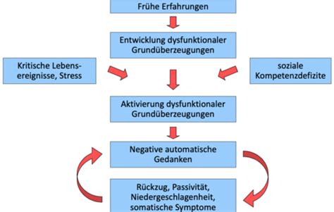 Affektive St Rungen Unipolare St Rungen Karteikarten Quizlet