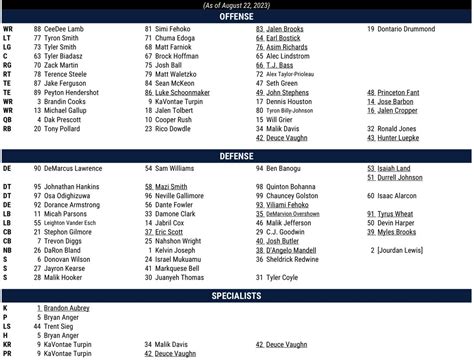 Santos Lloyd Buzz: Dallas Cowboys Roster 2023 Depth Chart