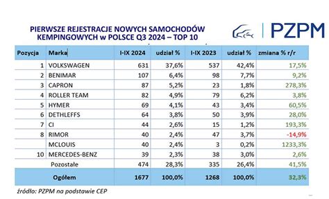 Nowa Moda Nie Przemin A W Roku Polacy Kupili Prawie Tys