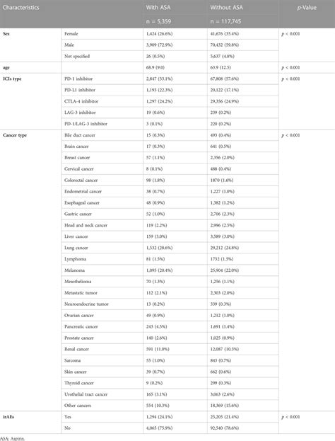 Frontiers The Association Between Aspirin Use And Immune Related