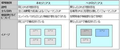 マルチコア環境における並列化有効ポイント：組み込みマルチコア進化論（2）（2 3 ページ） Monoist