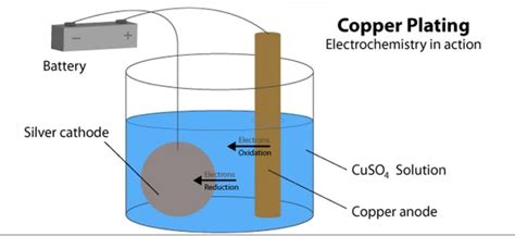 Electroplating Copper