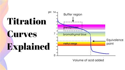 Titration Curves For High School Chemistry Youtube