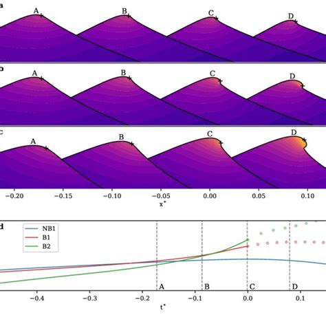 The Evolution Of í µí°¸íµí°¸í µí± For The A Nb1 Near Breaking B