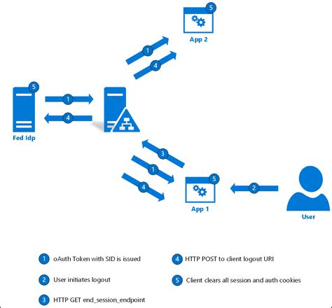 Single Log Out For Openid Connect With Ad Fs Microsoft Learn