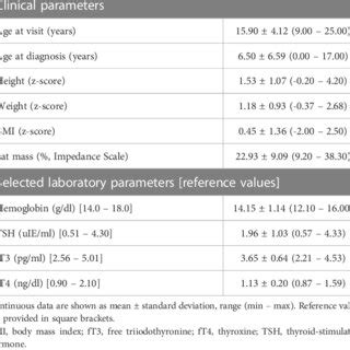 Clinical And Laboratory Characteristic Of 19 Participants With KS